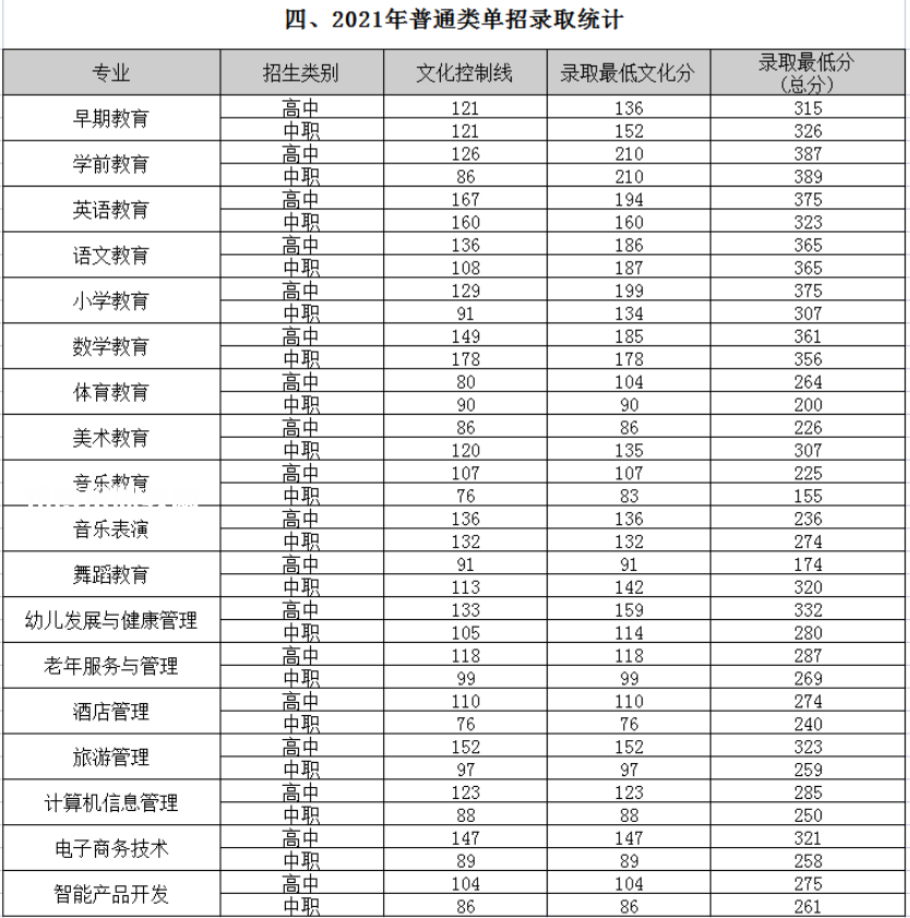 四川幼兒師范高等專(zhuān)科學(xué)校單招錄取分?jǐn)?shù)線(2022-2018歷年)