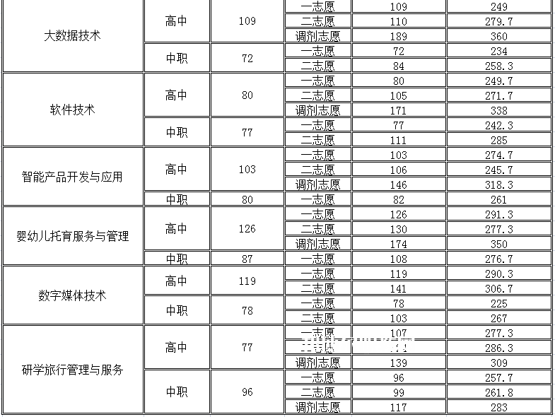 四川幼兒師范高等專(zhuān)科學(xué)校單招錄取分?jǐn)?shù)線(2022-2018歷年)