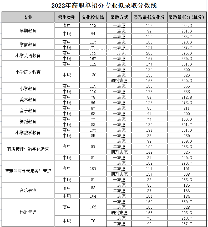 四川幼兒師范高等專(zhuān)科學(xué)校單招錄取分?jǐn)?shù)線(2022-2018歷年)