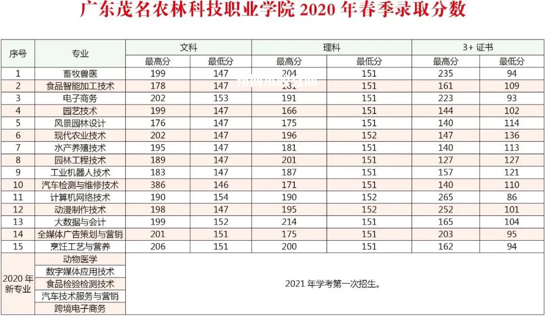 廣東茂名農(nóng)林科技職業(yè)學(xué)院春季高考錄取分?jǐn)?shù)線(2022-2019歷年)