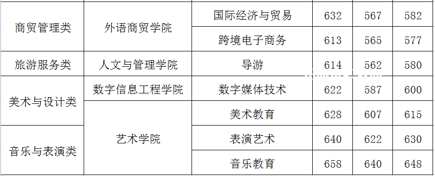 閩江師范高等?？茖W(xué)校高職分類考試錄取分?jǐn)?shù)線(2022-2021歷年)