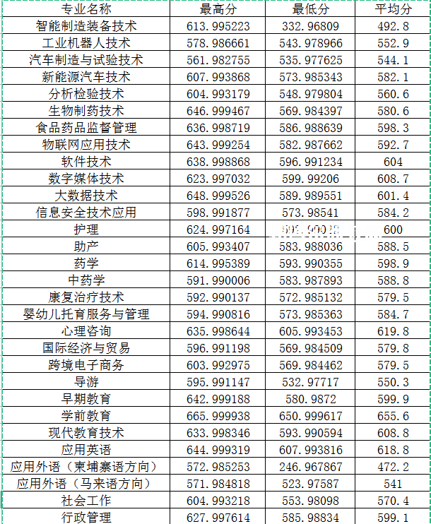 閩江師范高等?？茖W(xué)校高職分類考試錄取分?jǐn)?shù)線(2022-2021歷年)