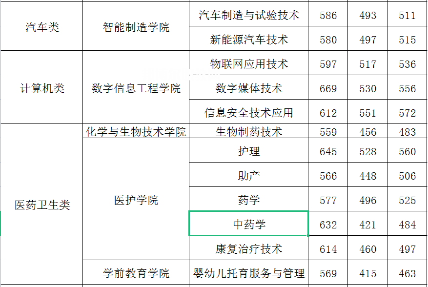 閩江師范高等?？茖W(xué)校高職分類考試錄取分?jǐn)?shù)線(2022-2021歷年)