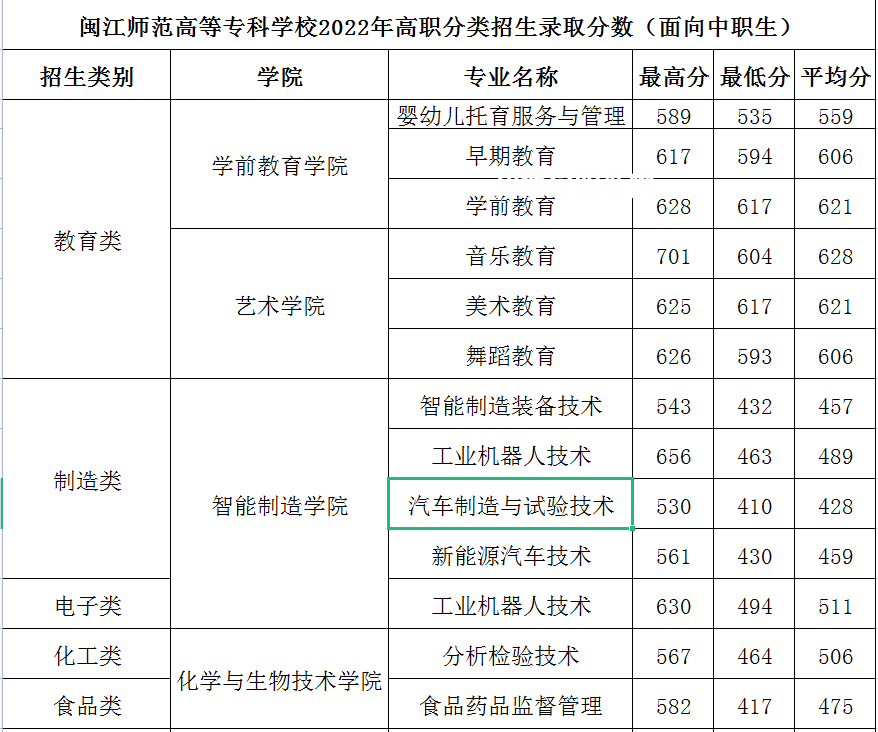 閩江師范高等?？茖W(xué)校高職分類考試錄取分?jǐn)?shù)線(2022-2021歷年)