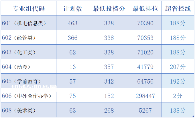 中山職業(yè)技術(shù)學院依學考錄取分數(shù)線(2022-2020歷年)