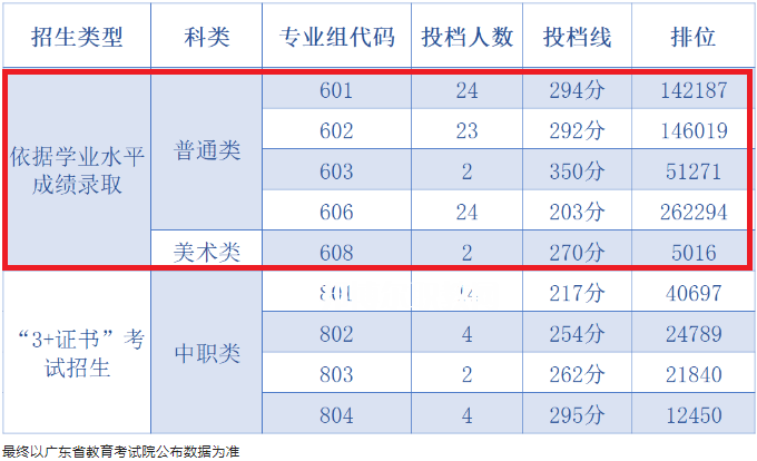 中山職業(yè)技術(shù)學院依學考錄取分數(shù)線(2022-2020歷年)