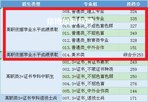 中山職業(yè)技術(shù)學院依學考錄取分數(shù)線(2022-2020歷年)