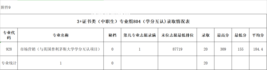 廣東農(nóng)工商職業(yè)技術(shù)學(xué)院3+證書錄取分?jǐn)?shù)線(2022-2020歷年)