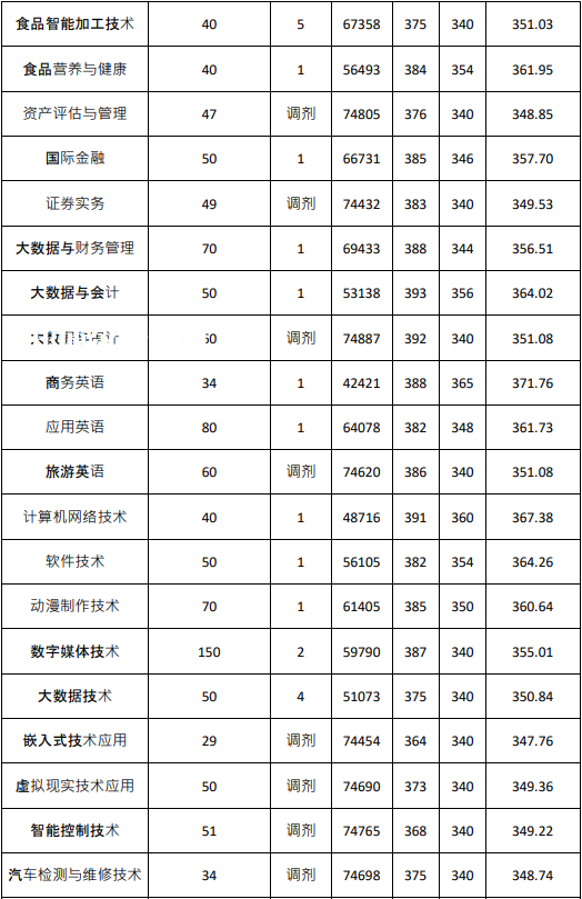 廣東農工商職業(yè)技術學院依學考錄取分數線(2022-2020歷年)