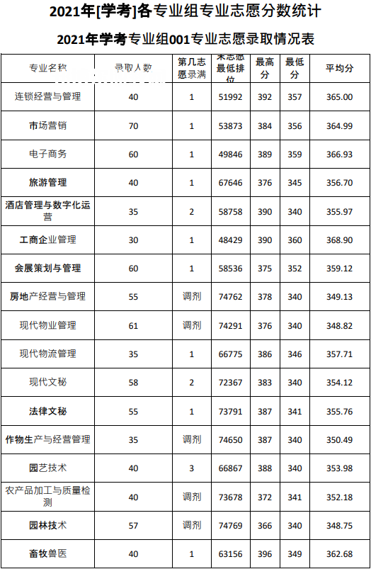 廣東農工商職業(yè)技術學院依學考錄取分數線(2022-2020歷年)