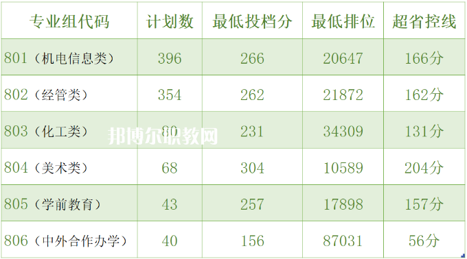 中山職業(yè)技術(shù)學(xué)院3+證書(shū)錄取分?jǐn)?shù)線(2022-2021歷年)