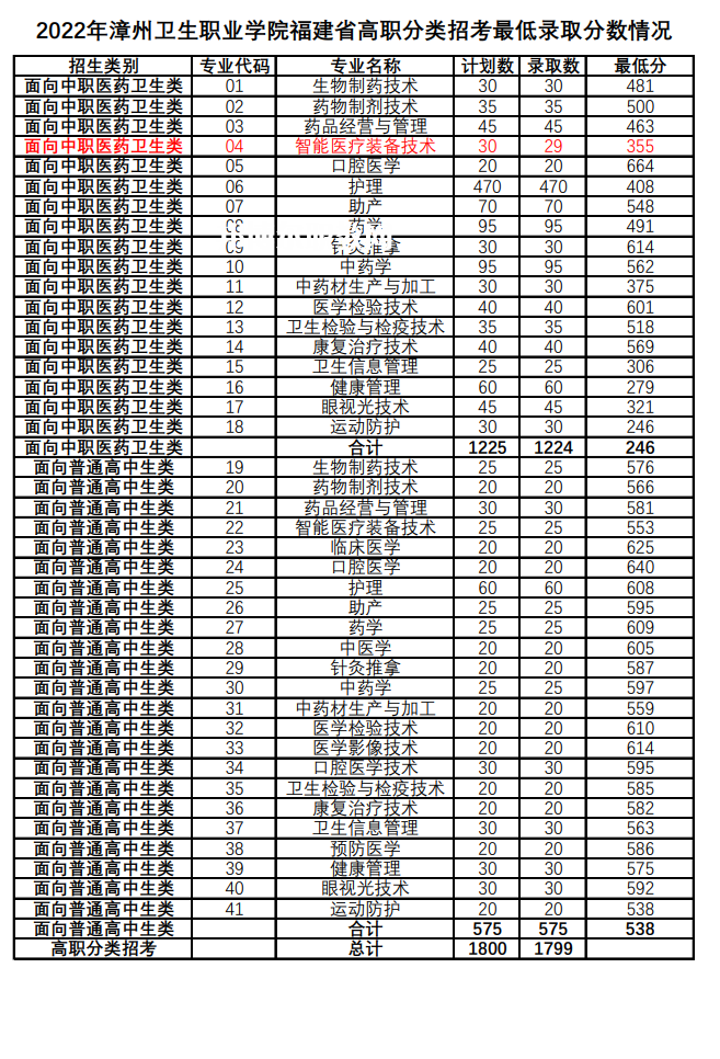 漳州衛(wèi)生職業(yè)學院高職分類招考錄取分數(shù)線(2022-2021歷年)