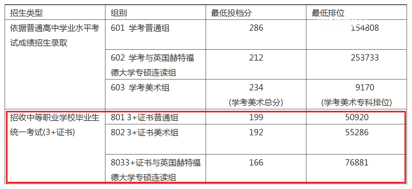 廣東職業(yè)技術(shù)學(xué)院3+證書錄取分數(shù)線(2022-2021歷年)