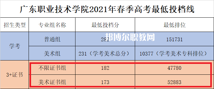 廣東職業(yè)技術(shù)學(xué)院3+證書錄取分數(shù)線(2022-2021歷年)