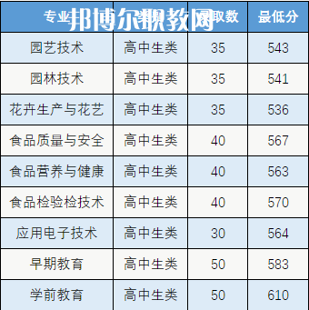 漳州城市職業(yè)學院高職分類考試錄取分數(shù)線(2022-2021歷年)