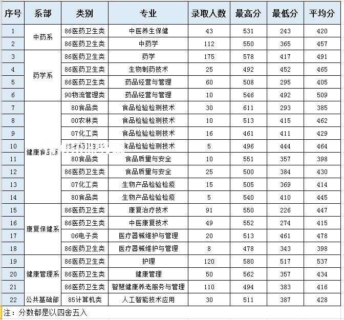 福建生物工程職業(yè)技術學院高職分類考試錄取分數(shù)線（含2022-2021歷年）