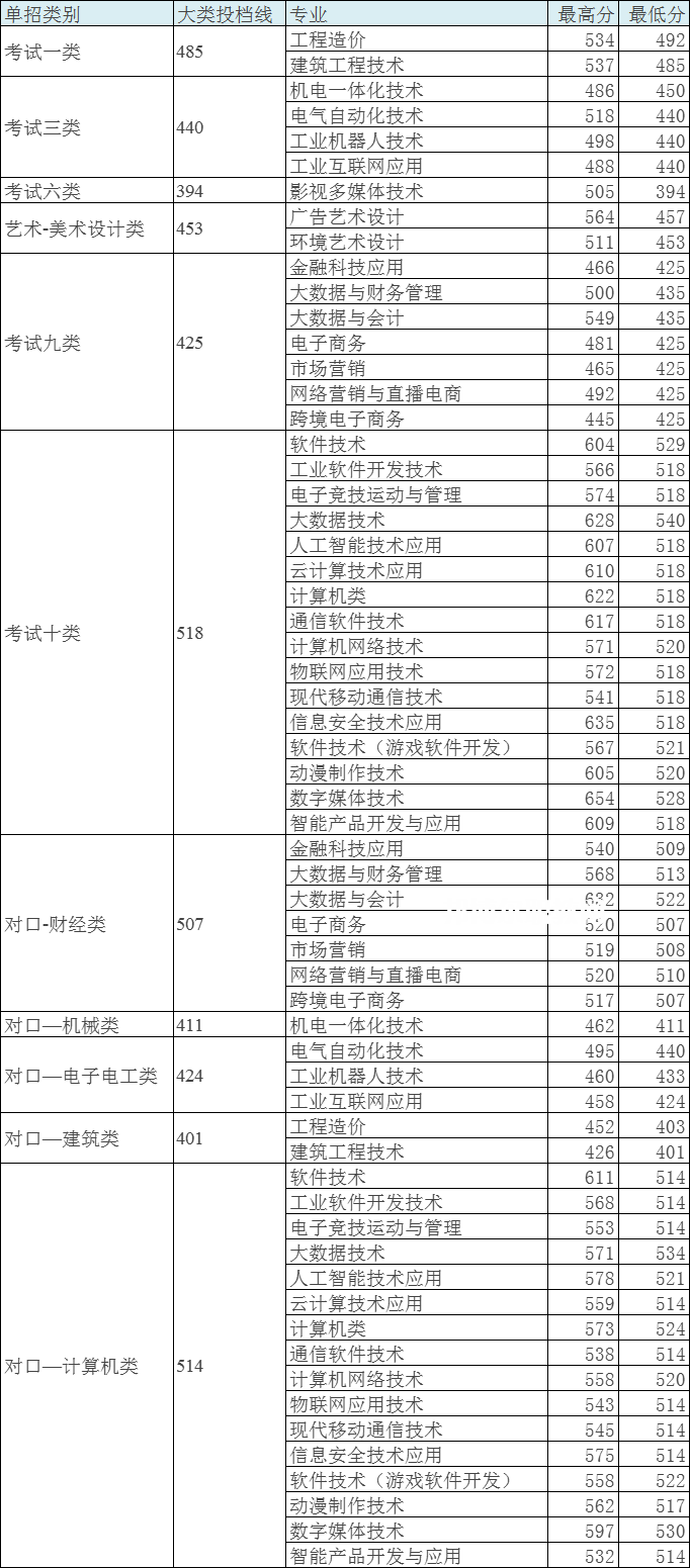 河北軟件職業(yè)技術(shù)學(xué)院?jiǎn)握袖浫》謹(jǐn)?shù)線(xiàn)(2022歷年)