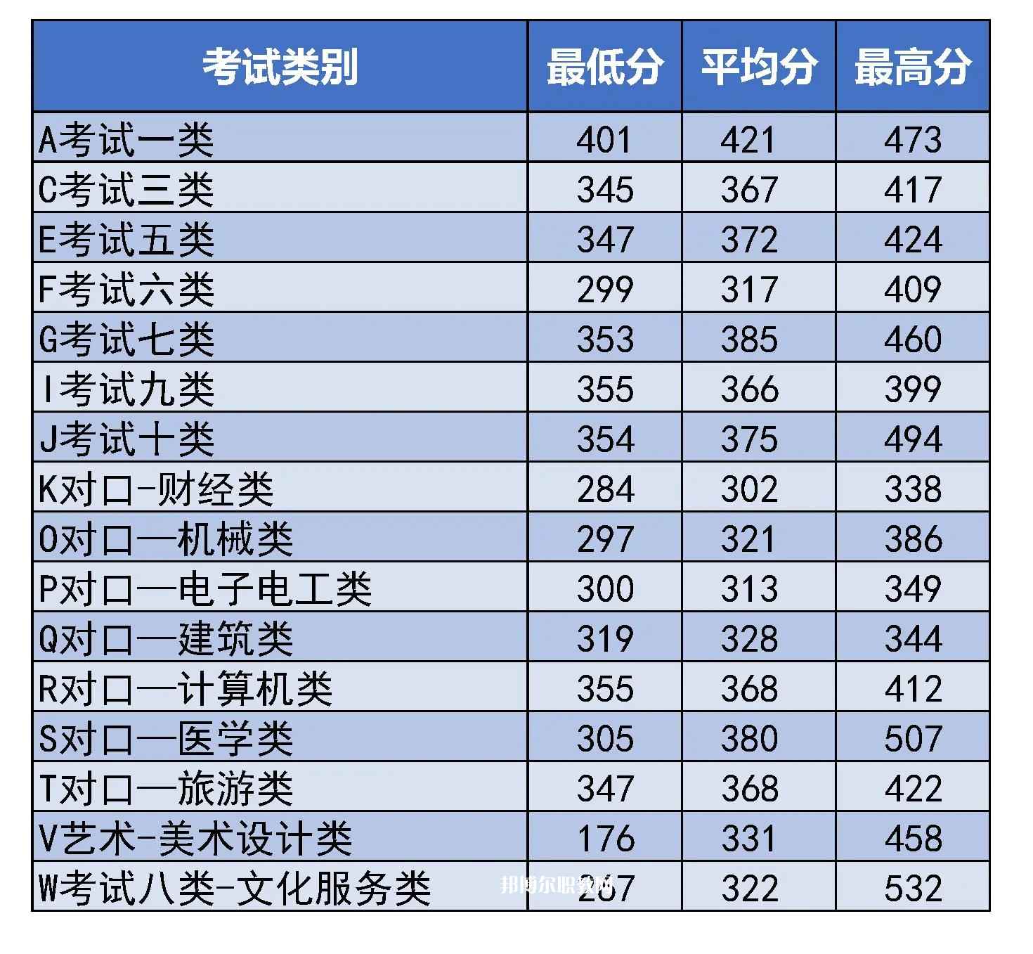 河北東方學院單招錄取分數(shù)線(2022-2021歷年)